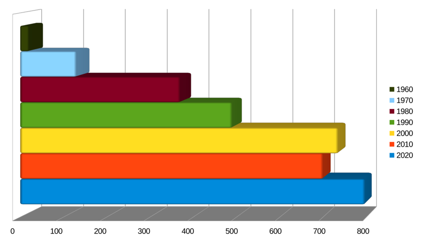 Entwicklung der Mitarbeiterzahlen von 1960 - 2020