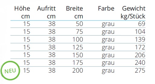 Tabelle zu REKERS Blockstufen