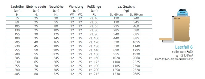 Tabelle zum REKERS Lastfall 6