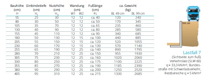 Tabelle zum REKERS Lastfall 7