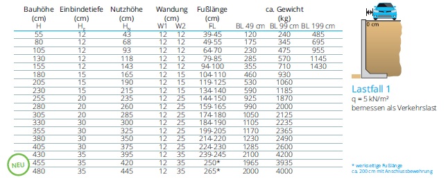 Tabelle zum REKERS Lastfall 1