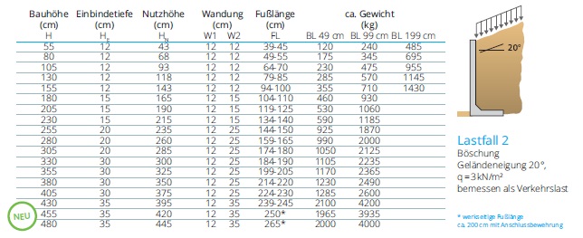 Tabelle zum REKERS Lastfall 2