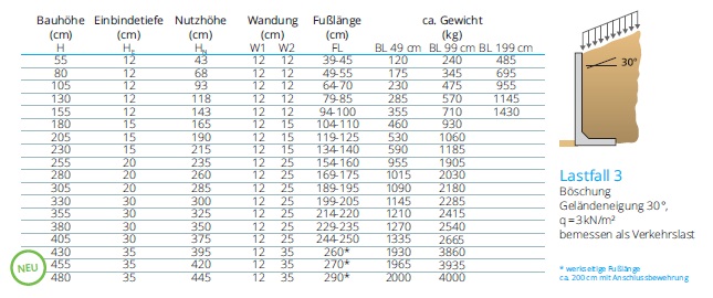 Tabelle zum REKERS Lastfall 3