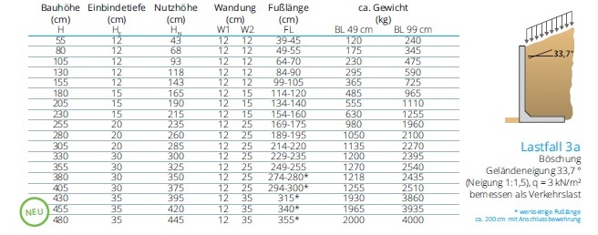 Tabelle zum REKERS Lastfall 3a