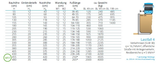 Tabelle zum REKERS Lastfall 4