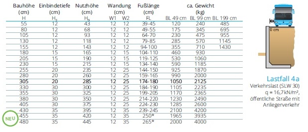 Tabelle zum REKERS Lastfall 4a