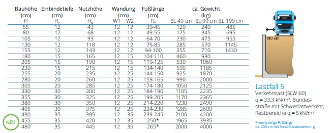 Tabelle zum REKERS Lastfall 5