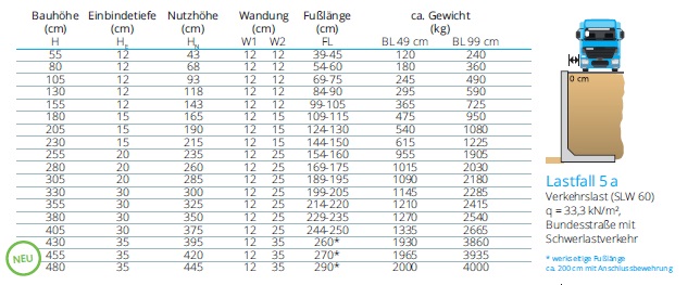 Tabelle zum REKERS Lastfall 5a